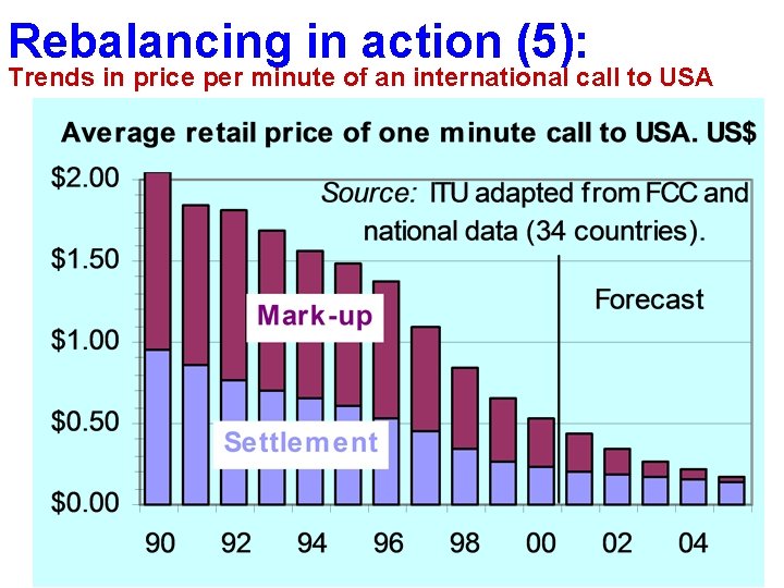 Rebalancing in action (5): Trends in price per minute of an international call to