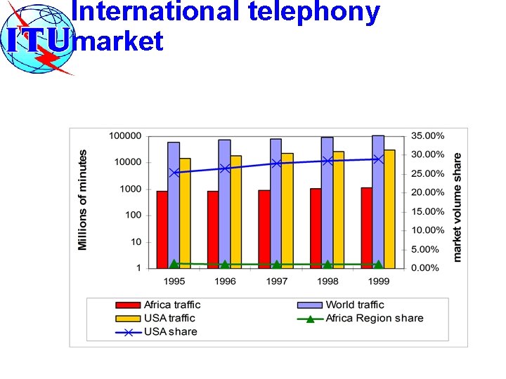 International telephony market 