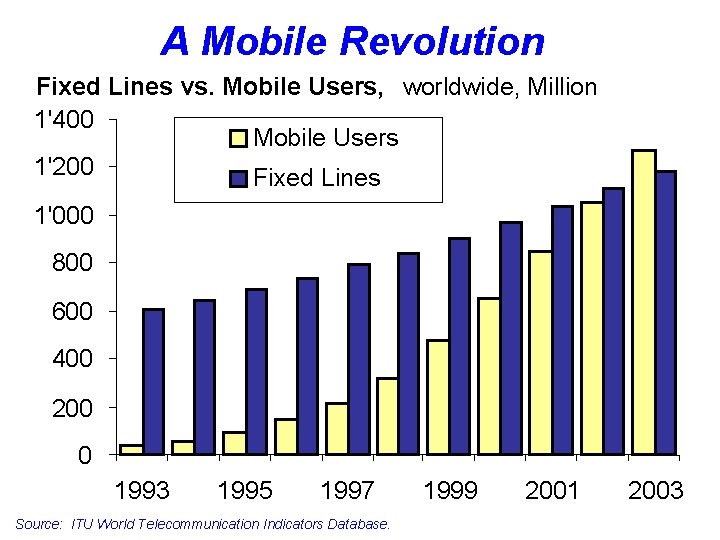 A Mobile Revolution Fixed Lines vs. Mobile Users, worldwide, Million 1'400 Mobile Users 1'200