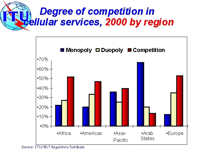 Degree of competition in cellular services, 2000 by region Monopoly Duopoly Competition • 70%