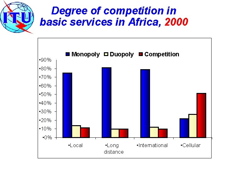 Degree of competition in basic services in Africa, 2000 • 90% Monopoly Duopoly Competition