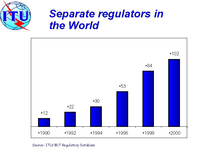 Separate regulators in the World • 102 • 84 • 53 • 30 •