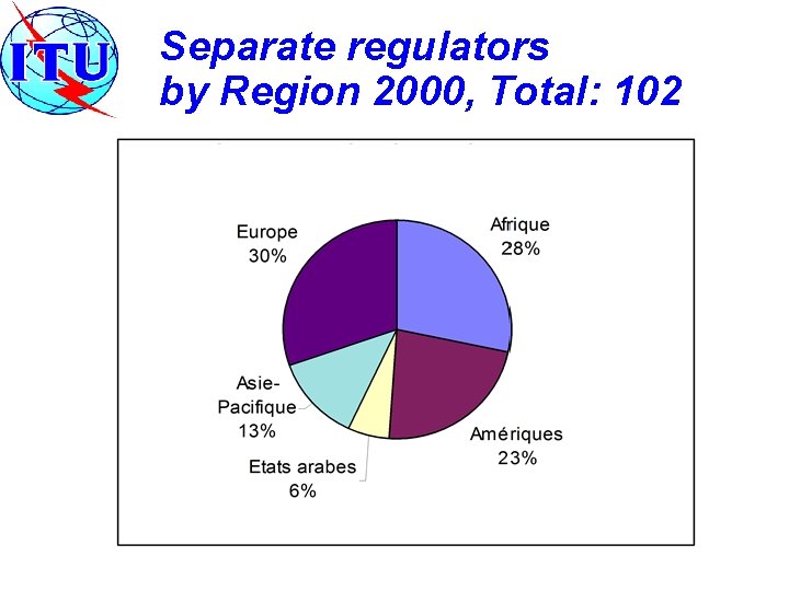 Separate regulators by Region 2000, Total: 102 