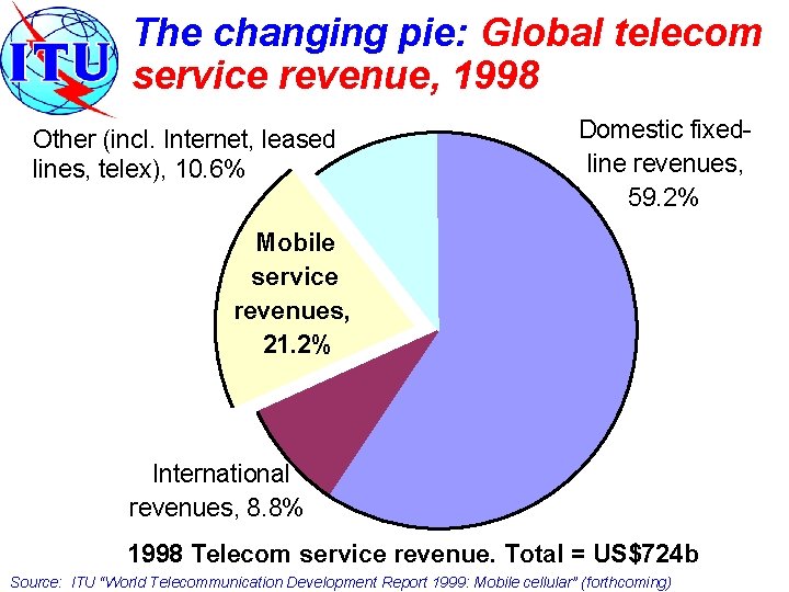 The changing pie: Global telecom service revenue, 1998 Other (incl. Internet, leased lines, telex),