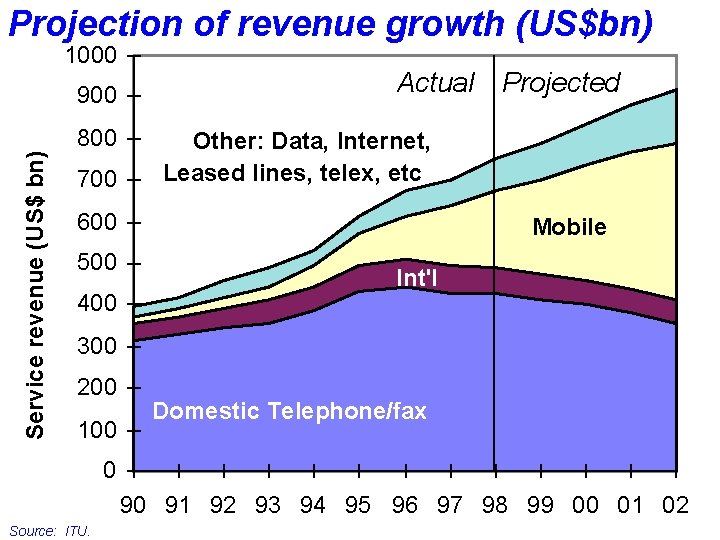 Projection of revenue growth (US$bn) 1000 Service revenue (US$ bn) 900 800 700 Actual