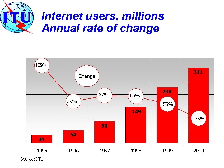 Internet users, millions Annual rate of change Source: ITU. 