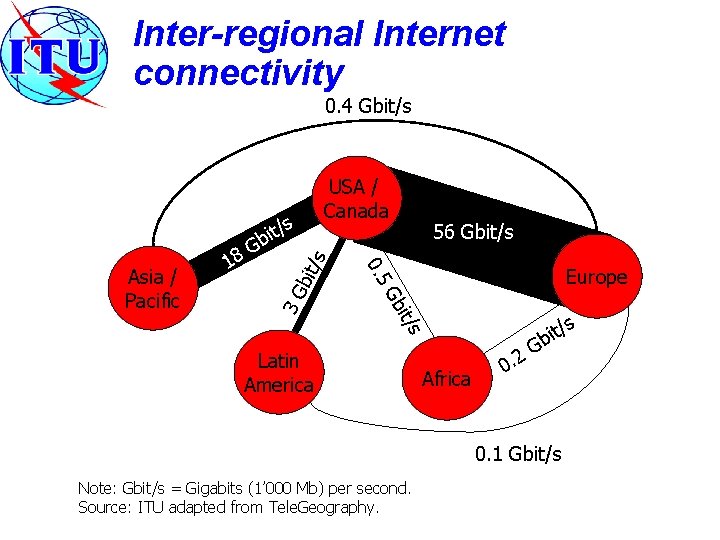 Inter-regional Internet connectivity 0. 4 Gbit/s USA / Canada s bit Europe Gb s