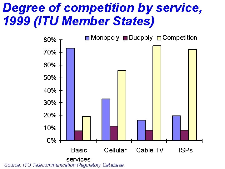 Degree of competition by service, 1999 (ITU Member States) Monopoly 80% Duopoly Competition 70%