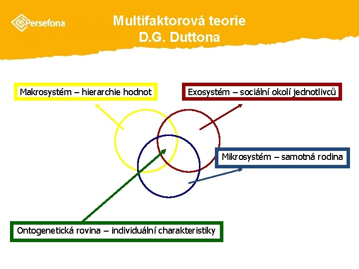 Multifaktorová teorie D. G. Duttona Makrosystém – hierarchie hodnot Exosystém – sociální okolí jednotlivců