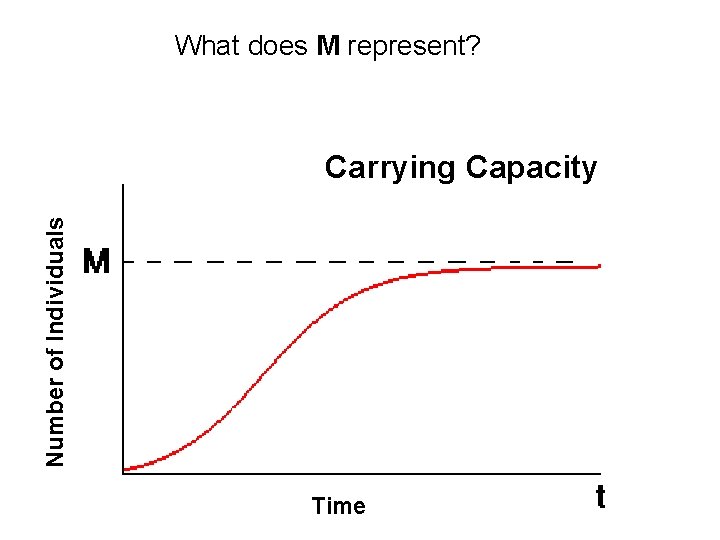 What does M represent? Number of Individuals Carrying Capacity Time  What does M represent? Number of Individuals Carrying Capacity Time