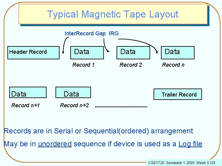Typical Magnetic Tape Layout Inter. Record Gap IRG Header Record Data Record 1 Data
