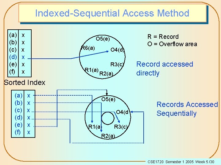 Indexed-Sequential Access Method (a) (b) (c) (d) (e) (f) x x x O 5(e)