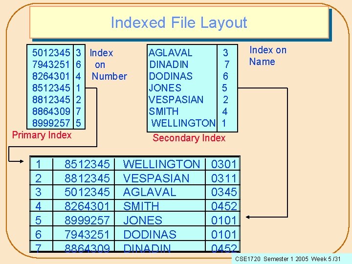 Indexed File Layout 5012345 7943251 8264301 8512345 8864309 8999257 Primary Index 1 2 3