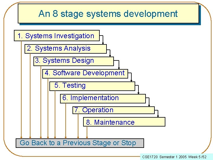 An 8 stage systems development 1. Systems Investigation 2. Systems Analysis 3. Systems Design