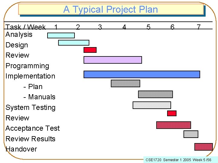 A Typical Project Plan Task / Week 1 Analysis Design Review Programming Implementation -