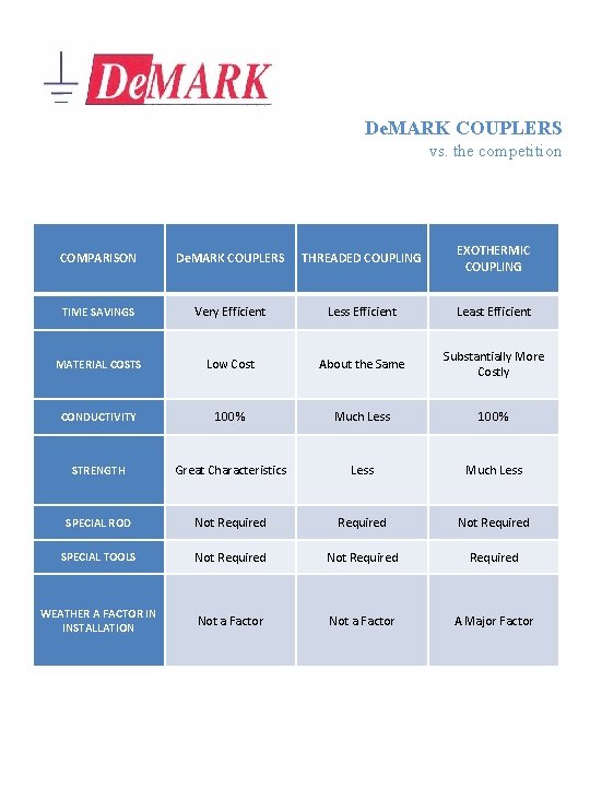 De. MARK COUPLERS vs. the competition COMPARISON De. MARK COUPLERS THREADED COUPLING EXOTHERMIC COUPLING