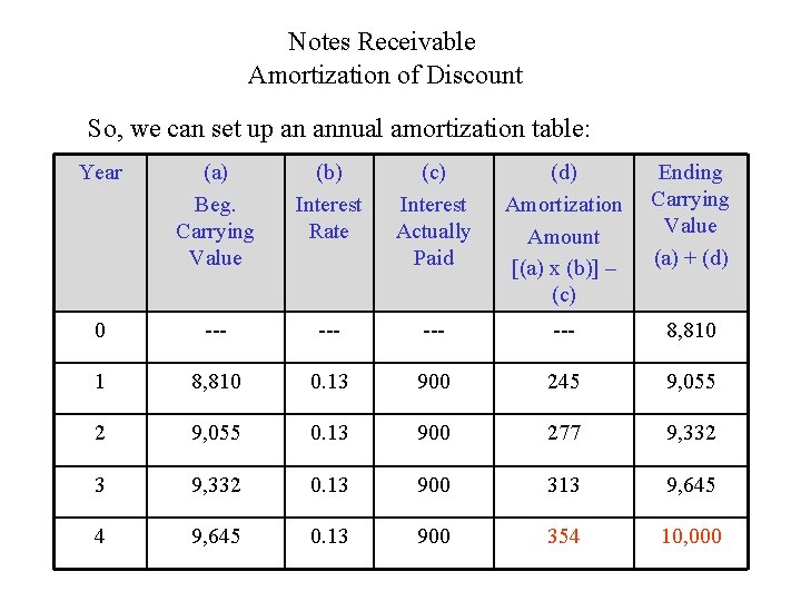Notes Receivable Amortization of Discount So, we can set up an annual amortization table: