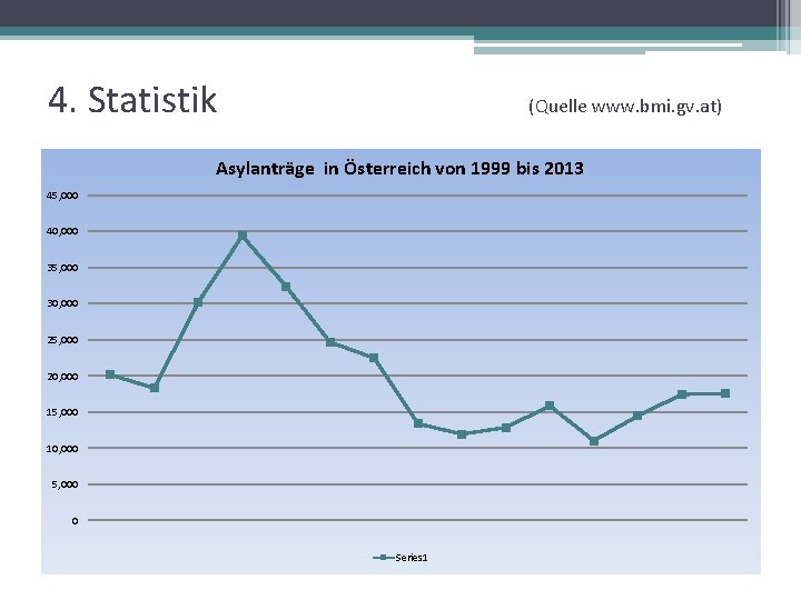 4. Statistik (Quelle www. bmi. gv. at) Asylanträge in Österreich von 1999 bis 2013