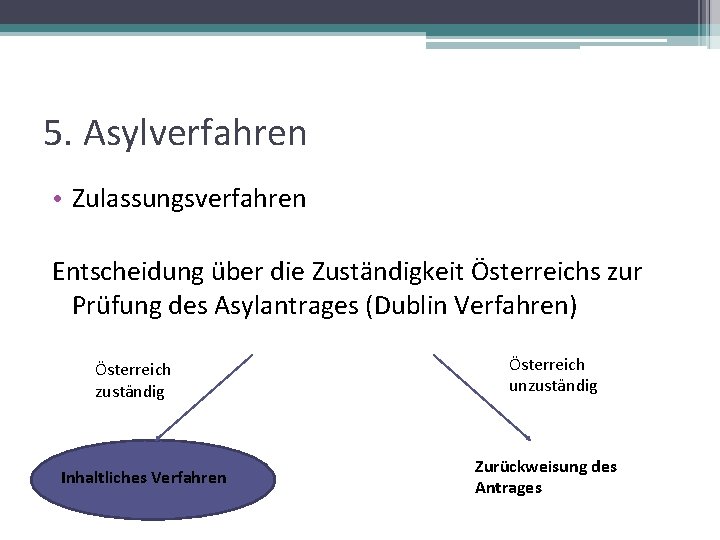 5. Asylverfahren • Zulassungsverfahren Entscheidung über die Zuständigkeit Österreichs zur Prüfung des Asylantrages (Dublin