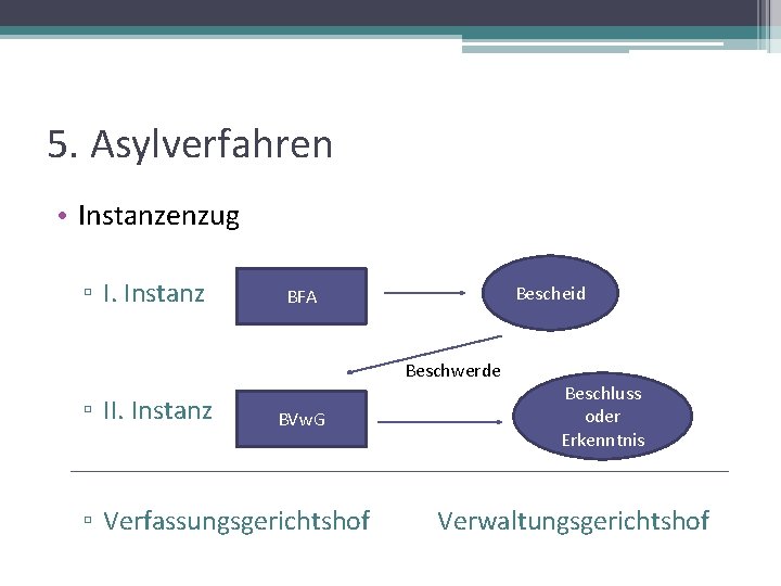 5. Asylverfahren • Instanzenzug ▫ I. Instanz Bescheid BFA Beschwerde ▫ II. Instanz BVw.