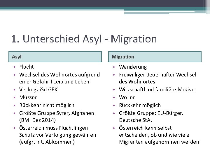 1. Unterschied Asyl - Migration Asyl Migration • Flucht • Wechsel des Wohnortes aufgrund