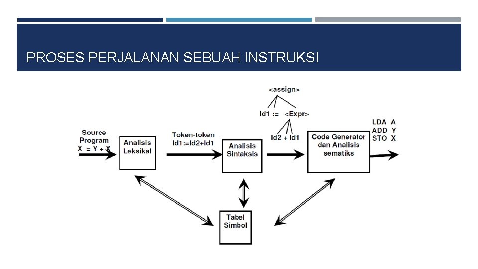 PROSES PERJALANAN SEBUAH INSTRUKSI 