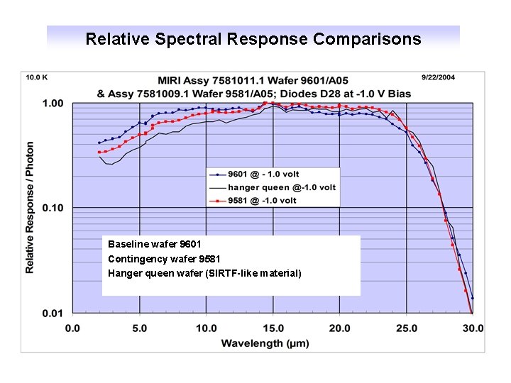 Relative Spectral Response Comparisons Baseline wafer 9601 Contingency wafer 9581 Hanger queen wafer (SIRTF-like