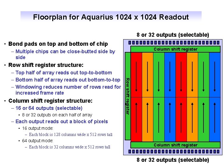 Floorplan for Aquarius 1024 x 1024 Readout 8 or 32 outputs (selectable) • Bond