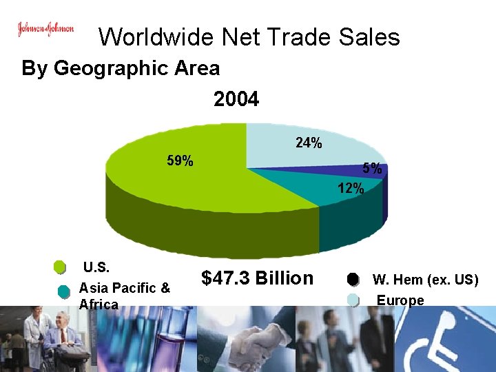 Worldwide Net Trade Sales By Geographic Area 2004 24% 59% U. S. Asia Pacific