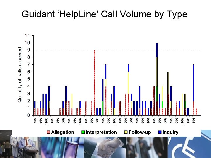 Guidant ‘Help. Line’ Call Volume by Type 