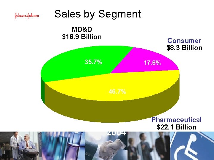 Sales by Segment MD&D $16. 9 Billion Consumer $8. 3 Billion 35. 7% 17.