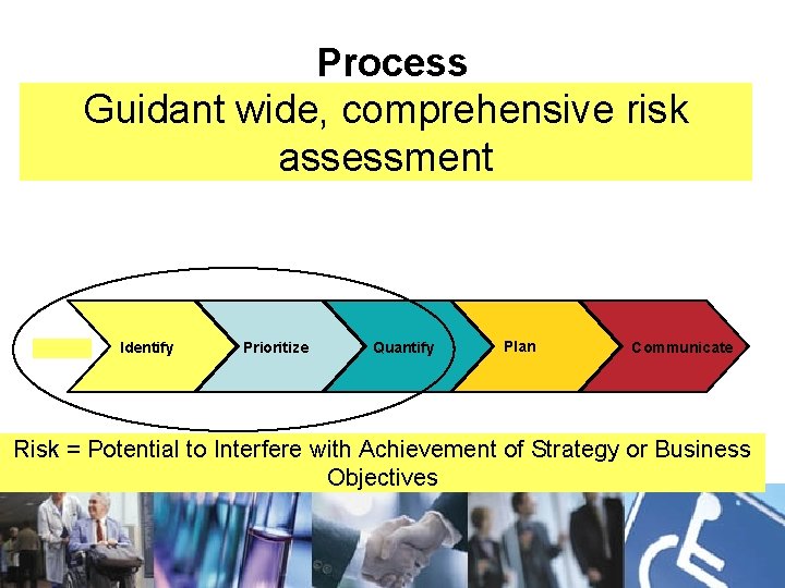 Process Guidant wide, comprehensive risk assessment Identify Prioritize Quantify Plan Communicate Risk = Potential