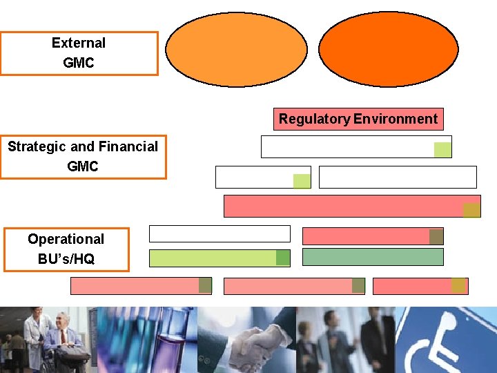 External GMC Regulatory Environment Strategic and Financial GMC Operational BU’s/HQ 