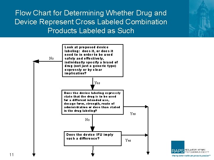 Flow Chart for Determining Whether Drug and Device Represent Cross Labeled Combination Products Labeled