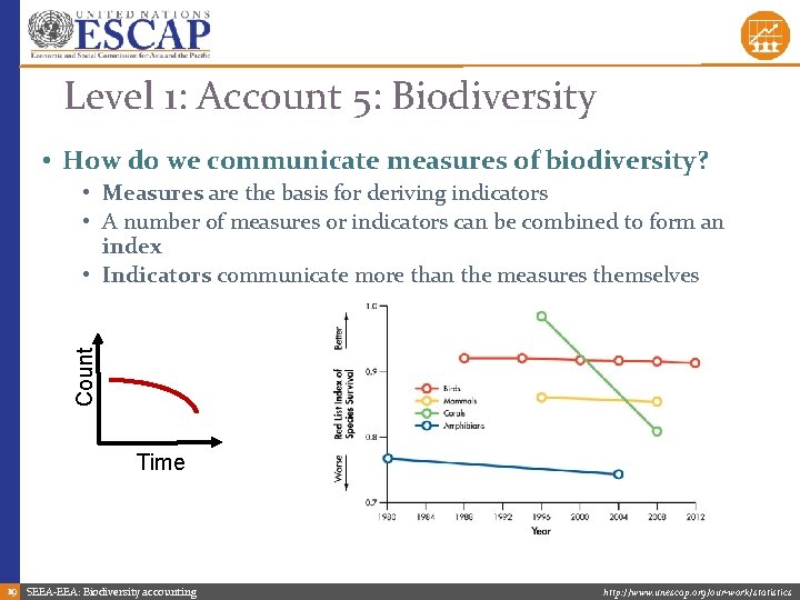 Level 1: Account 5: Biodiversity • How do we communicate measures of biodiversity? Count