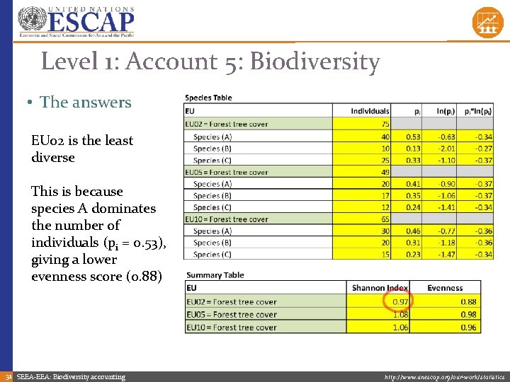 Level 1: Account 5: Biodiversity • The answers EU 02 is the least diverse