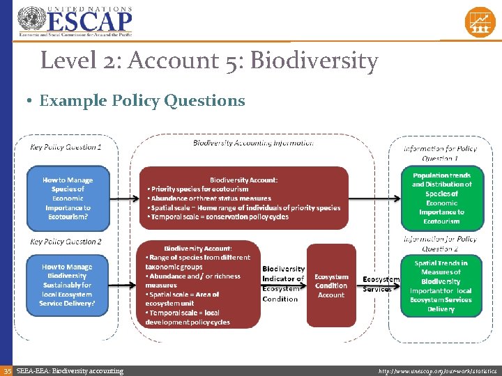 Level 2: Account 5: Biodiversity • Example Policy Questions 35 SEEA-EEA: Biodiversity accounting http: