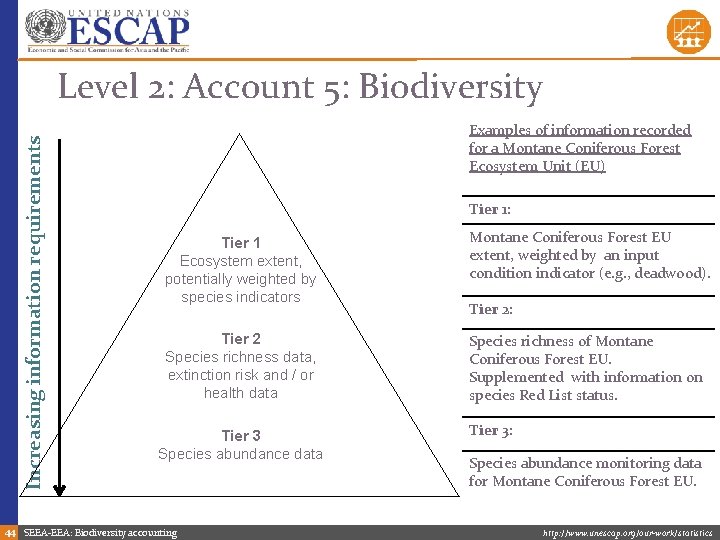 Increasing information requirements Level 2: Account 5: Biodiversity Examples of information recorded for a