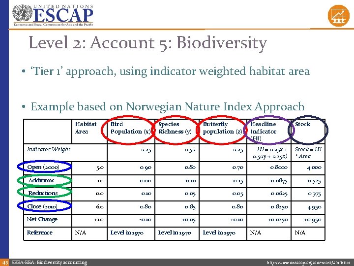 Level 2: Account 5: Biodiversity • ‘Tier 1’ approach, using indicator weighted habitat area