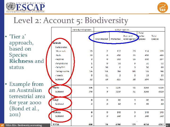 Level 2: Account 5: Biodiversity • ‘Tier 2’ approach, based on Species Richness and