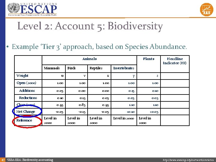 Level 2: Account 5: Biodiversity • Example ‘Tier 3’ approach, based on Species Abundance.