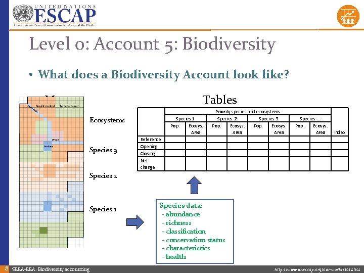 Level 0: Account 5: Biodiversity • What does a Biodiversity Account look like? Maps