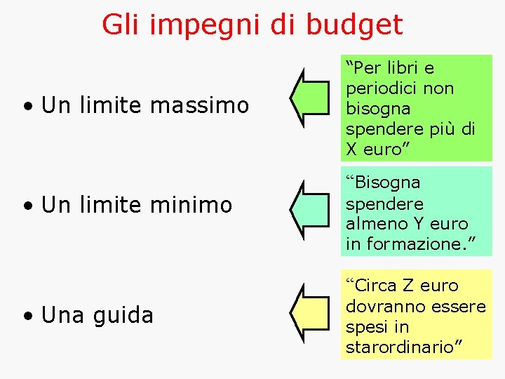 Gli impegni di budget • Un limite massimo • Un limite minimo “Per libri