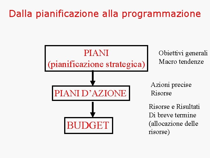 Dalla pianificazione alla programmazione PIANI (pianificazione strategica) PIANI D’AZIONE BUDGET Obiettivi generali Macro tendenze