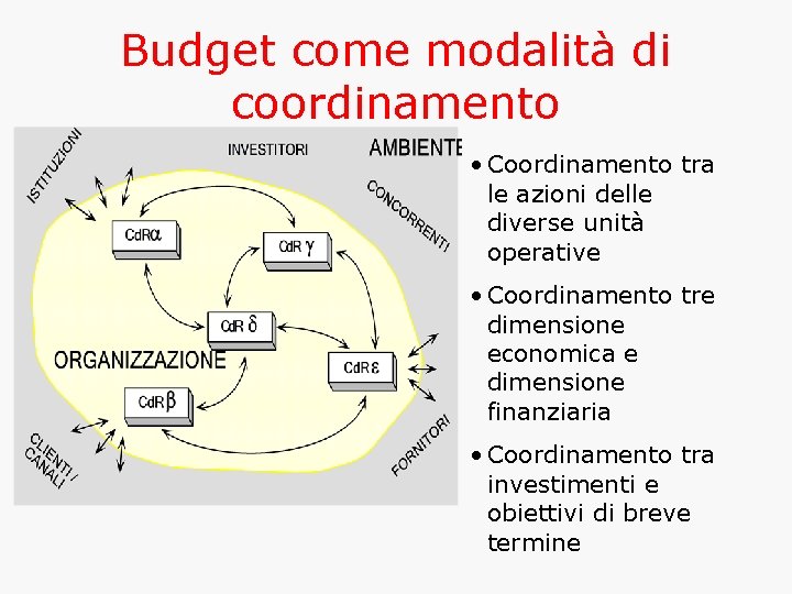 Budget come modalità di coordinamento • Coordinamento tra le azioni delle diverse unità operative