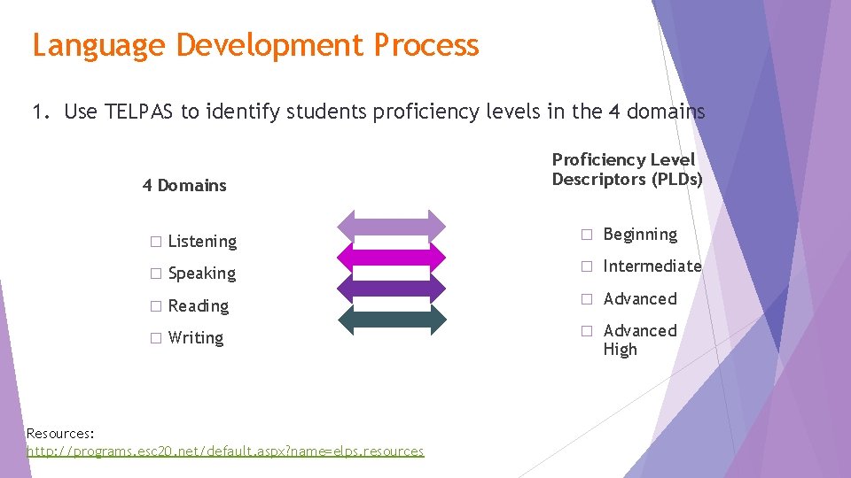 Language Development Process 1. Use TELPAS to identify students proficiency levels in the 4