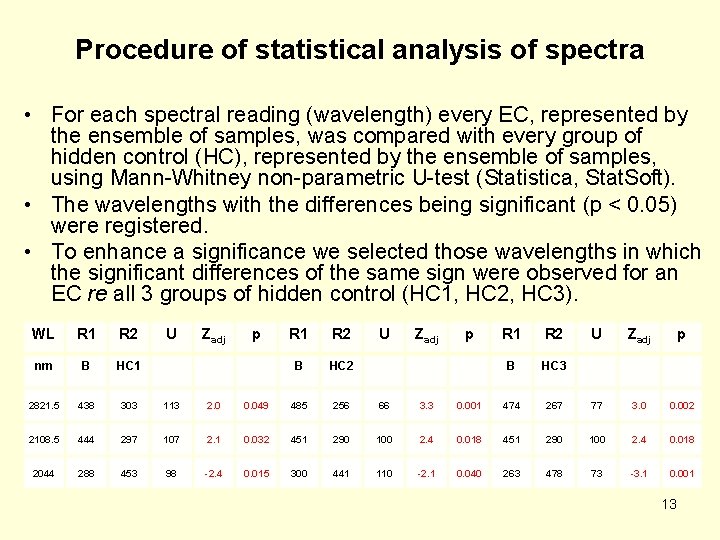 Procedure of statistical analysis of spectra • For each spectral reading (wavelength) every EC,