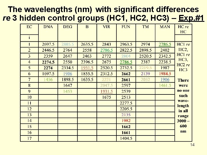 The wavelengths (nm) with significant differences re 3 hidden control groups (HC 1, HC