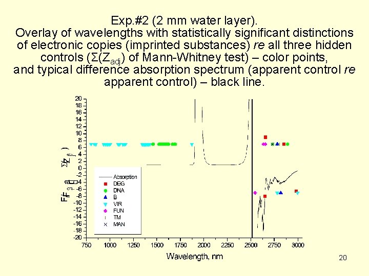 Exp. #2 (2 mm water layer). Overlay of wavelengths with statistically significant distinctions of
