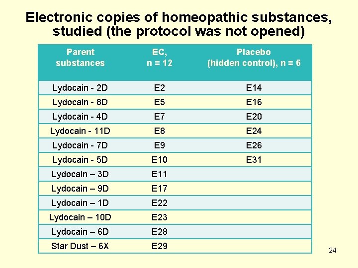 Electronic copies of homeopathic substances, studied (the protocol was not opened) Parent substances EC,